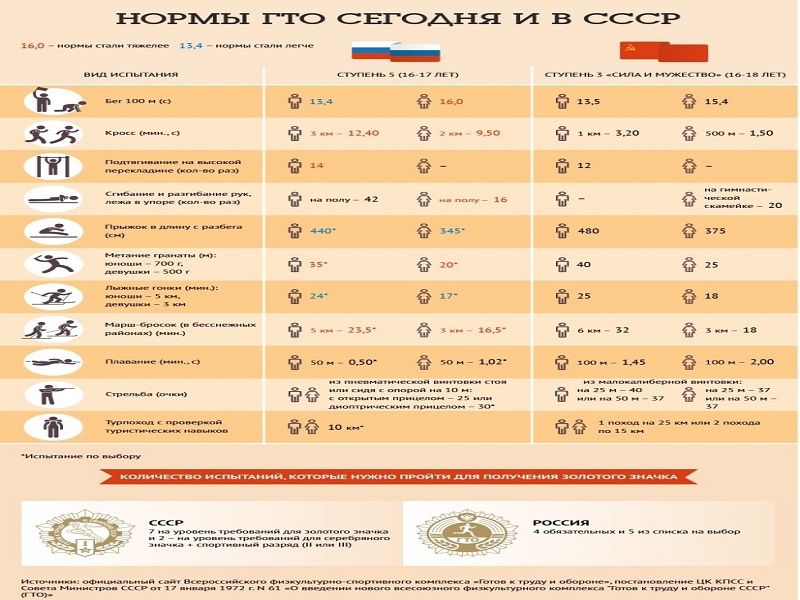 Нормы ГТО сегодня и в СССР. Инфографика.